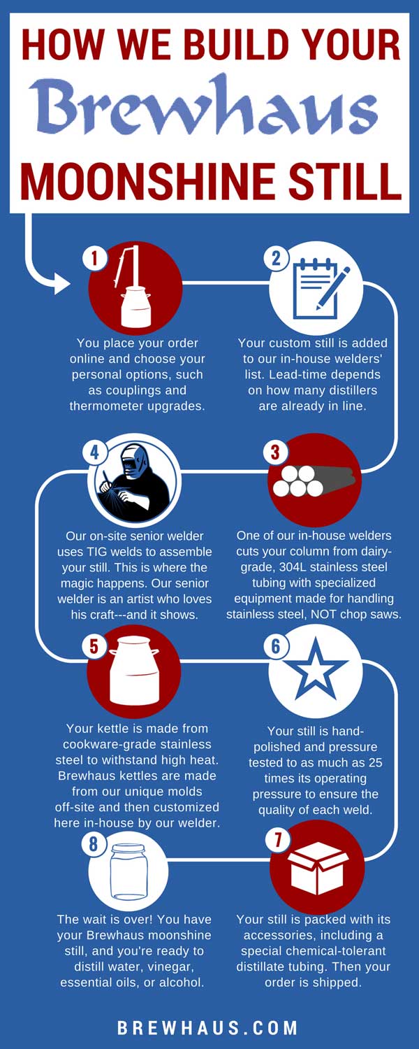 How We Build Your Moonshine Still