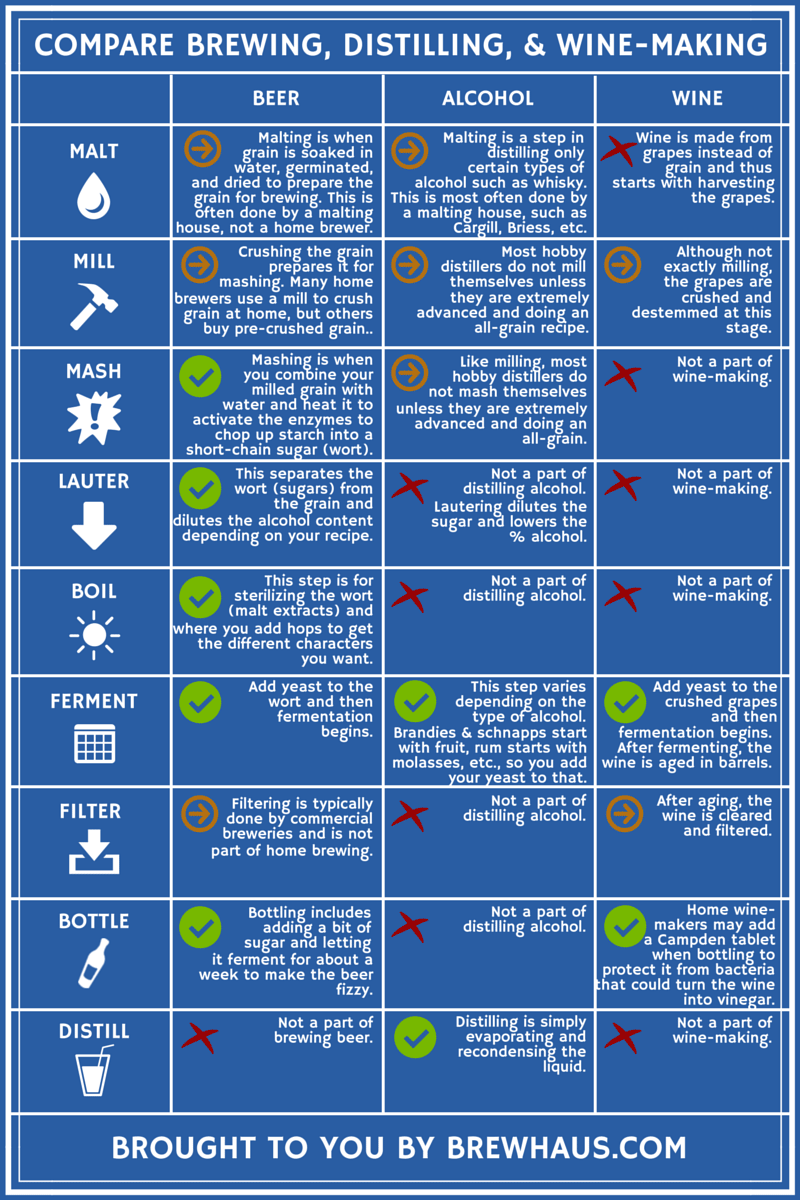 Compare Brewing Beer, Distilling Spirits, and Making Wine